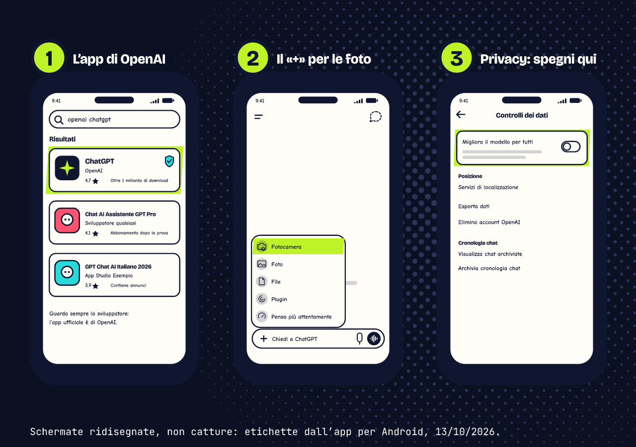 Tre telefoni con schermate ridisegnate. Primo: nel negozio delle app la ricerca «openai chatgpt»; è evidenziata l’app ChatGPT dello sviluppatore OpenAI, sotto ci sono due copie con nomi simili. Secondo: il menu del più, con Fotocamera, Foto, File, Plugin e «Pensa più attentamente»; Fotocamera è evidenziata. Terzo: la pagina Controlli dei dati, con l’interruttore «Migliora il modello per tutti» spento.