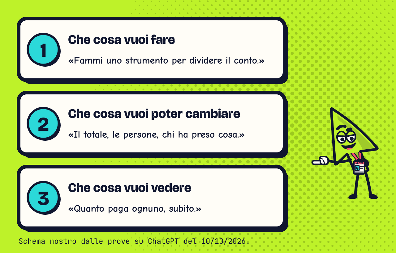 Tre schede numerate. Uno: che cosa vuoi fare, per esempio «Fammi uno strumento per dividere il conto». Due: che cosa vuoi poter cambiare, per esempio il totale, le persone e chi ha preso cosa. Tre: che cosa vuoi vedere, per esempio quanto paga ognuno, subito. Accanto, Serio indica le schede.
