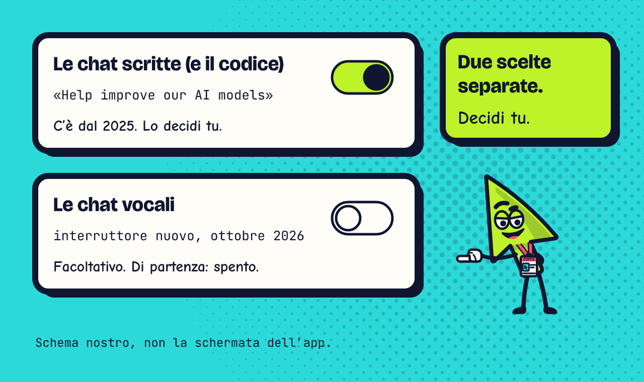 Schema con due interruttori, uno sotto l’altro. Il primo, «Le chat scritte (e il codice)», riguarda l’impostazione «Help improve our AI models», che esiste dal 2025. Il secondo, «Le chat vocali», è nuovo, è facoltativo e di partenza è spento. Accanto, Serio guarda gli interruttori e un cartello dice: sono due scelte separate, decidi tu.