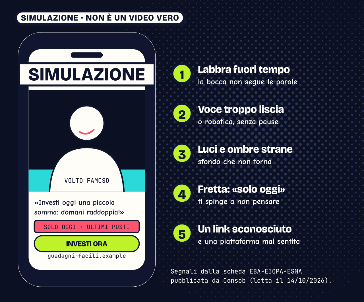 Un finto annuncio video su un telefono, con la scritta simulazione: un volto famoso dice «Investi oggi una piccola somma: domani raddoppia!», sotto «Solo oggi, ultimi posti» e il pulsante «Investi ora». Accanto, cinque segnali: uno, le labbra fuori tempo; due, la voce troppo liscia o robotica; tre, luci e ombre strane; quattro, la fretta del «solo oggi»; cinque, un link sconosciuto e una piattaforma mai sentita.