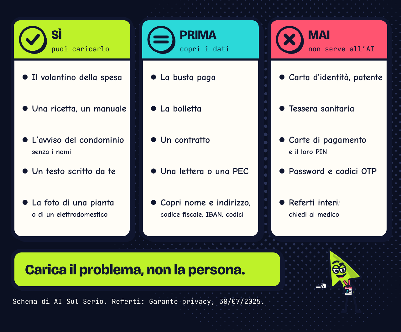Schema a semaforo in tre colonne. Sì, puoi caricarlo: il volantino della spesa, una ricetta o un manuale, l’avviso del condominio senza i nomi, un testo scritto da te, la foto di una pianta o di un elettrodomestico. Prima copri i dati: la busta paga, la bolletta, un contratto, una lettera o una PEC; copri nome, codice fiscale, IBAN, indirizzo e codici. Mai: carta d’identità e patente, tessera sanitaria, carte di pagamento e PIN, password e codici OTP, referti interi, per cui è meglio chiedere al medico. In basso la regola: carica il problema, non la persona.