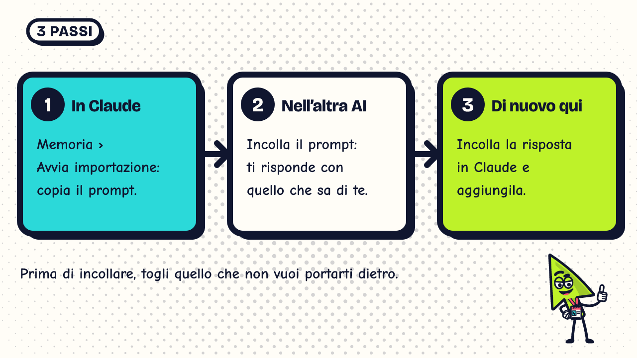 Schema in tre passi. Uno: in Claude, Impostazioni, Memoria, Avvia importazione: Claude ti dà un prompt da copiare. Due: incolli il prompt nell’altra AI, che ti risponde con l’elenco di quello che sa di te. Tre: copi la risposta e la incolli nella casella di Claude, poi la aggiungi alla memoria.