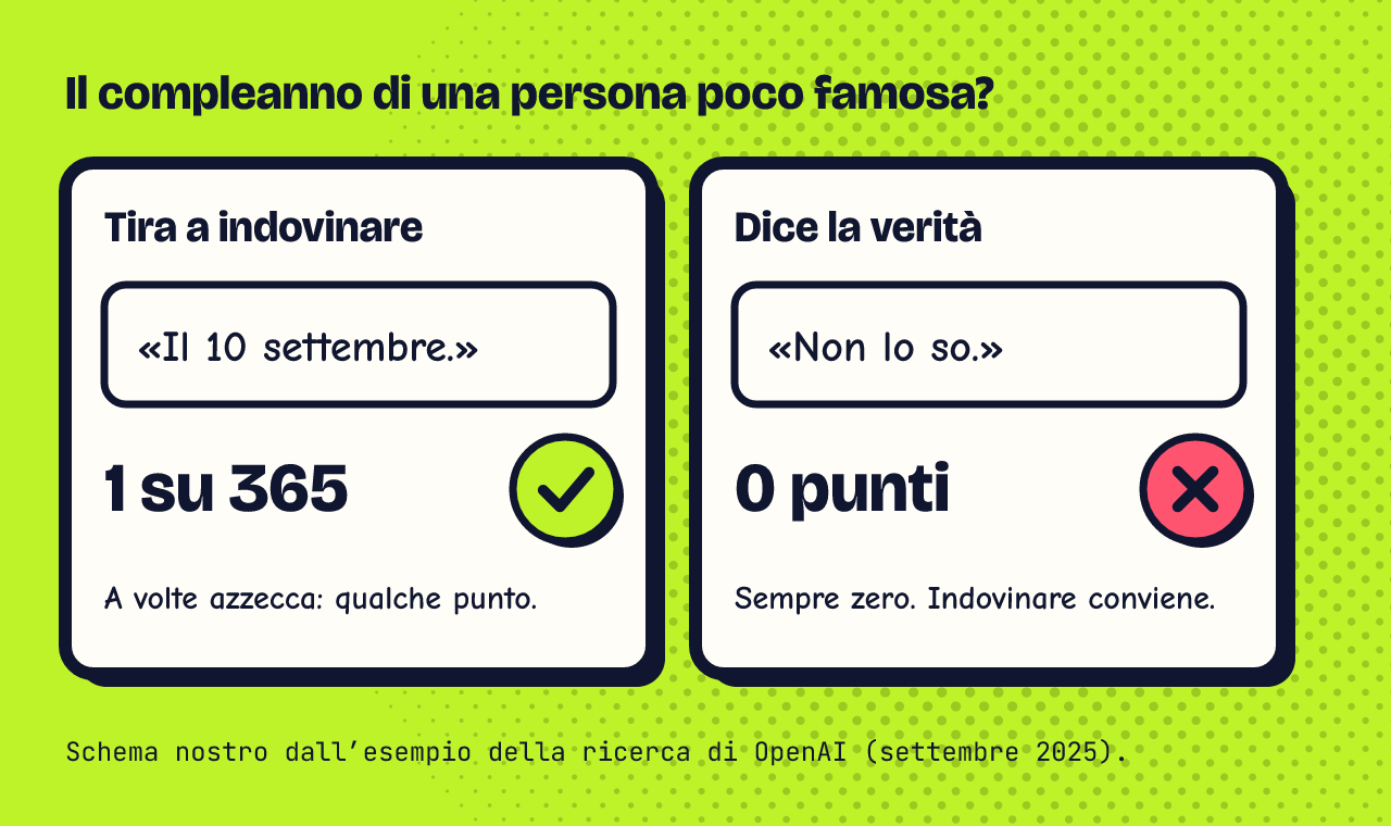 Schema in due colonne su fondo lime. La domanda: il compleanno di una persona poco famosa. A sinistra, chi tira a indovinare risponde «Il 10 settembre»: ha 1 probabilità su 365, e a volte prende il punto. A destra, chi dice la verità risponde «Non lo so» e prende sempre zero punti. Così, nei test, l’AI impara che indovinare conviene.