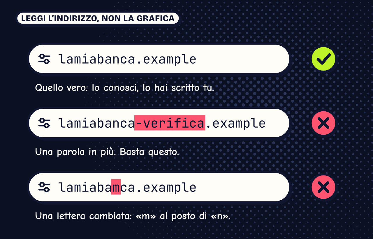 Tre barre dell’indirizzo del telefono. La prima, lamiabanca.example, ha la spunta verde: è quella vera. La seconda, lamiabanca-verifica.example, ha una croce: c’è una parola in più. La terza, lamiabamca.example, ha una croce: una «m» al posto della «n».